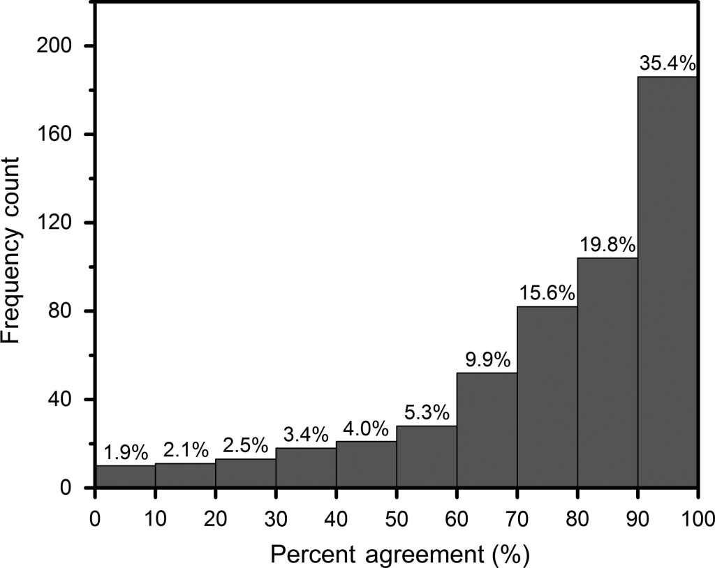 Positive Percent Agreement Rates Science for the People - syn·op·sis