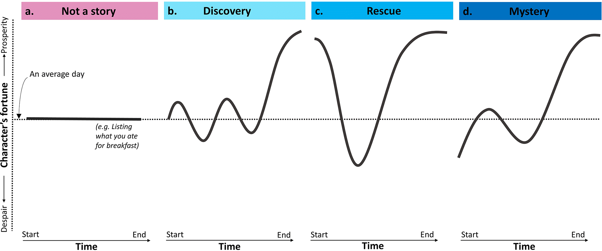 Applications of Audiovisual Storytelling in Science Communication