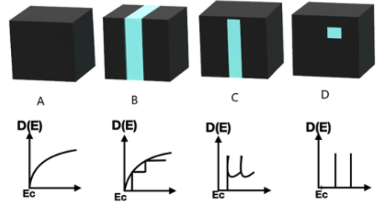 When it Comes to Quantum Dots, Size Matters!